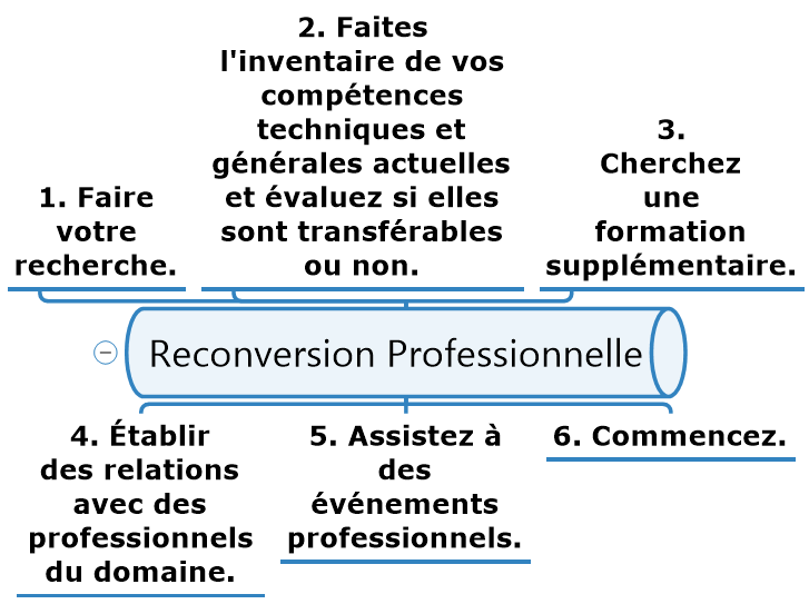 Reconversion Professionnelle