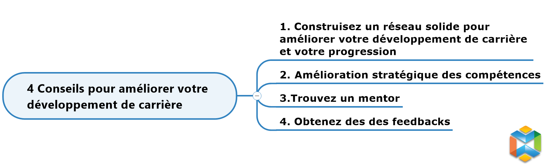 4 Conseils pour améliorer votre développement de carrière desktop