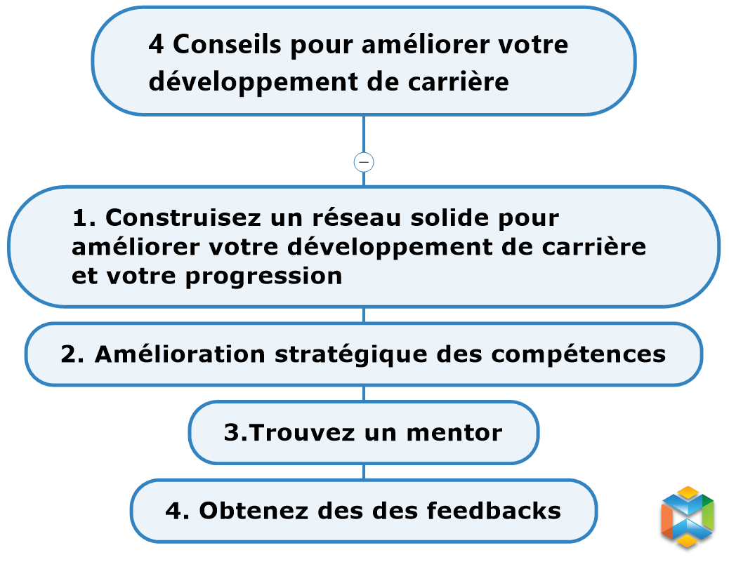 4 Conseils pour améliorer votre développement de carrière mobile